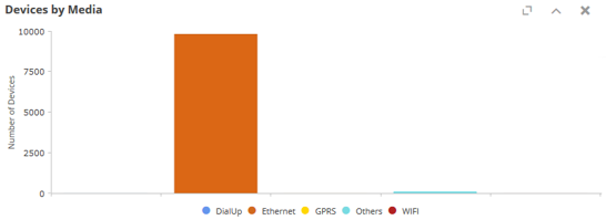 Device by Media